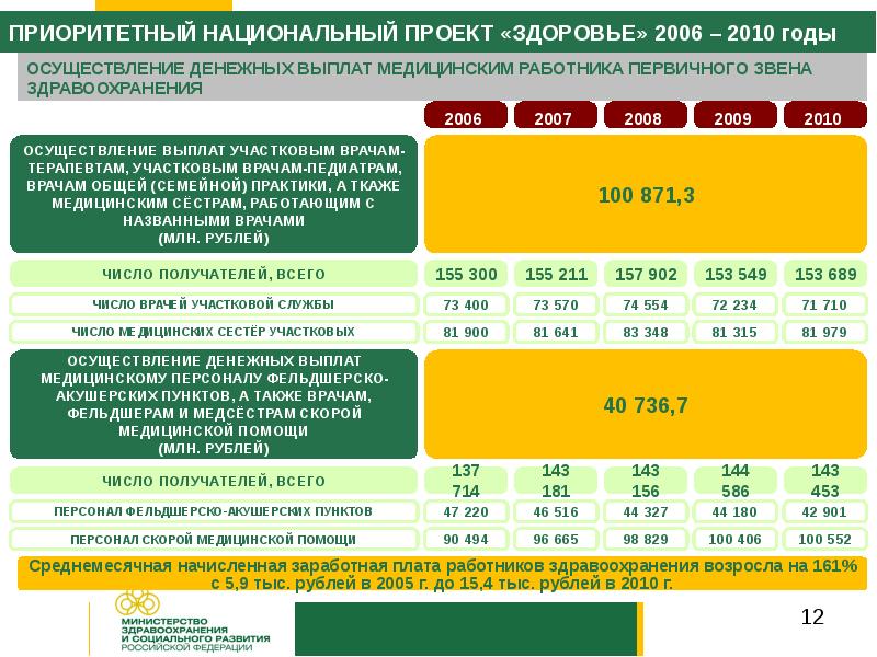 В 2006 году было объявлено о 4 национальных проектах 1 из которых стал проект