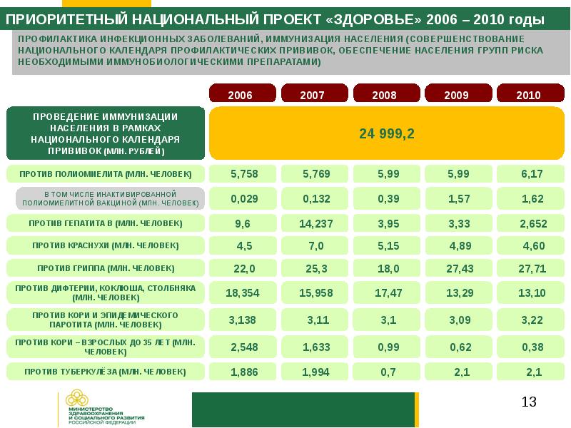 Национальный проект здоровье 2006