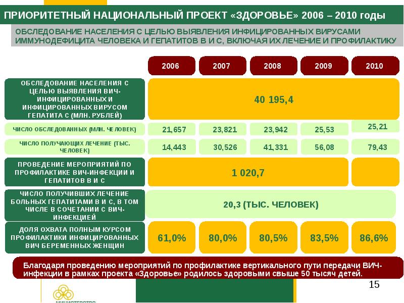 Приоритетное направление в национальном проекте здоровье предполагает