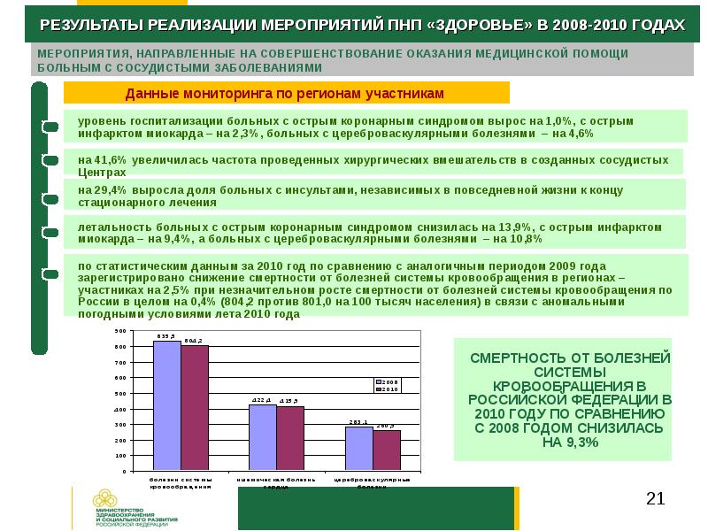 Здоровья результате. Итоги национального проекта здоровье. Реализация проекта здоровье. Нацпроект здоровье Результаты. Национальный проект здравоохранение итоги реализации.