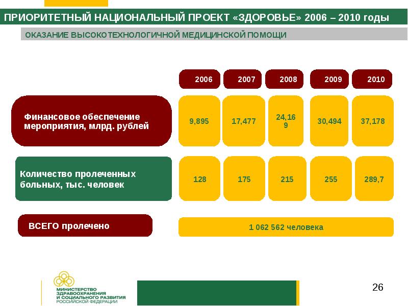 Национальный проект здоровья запущен