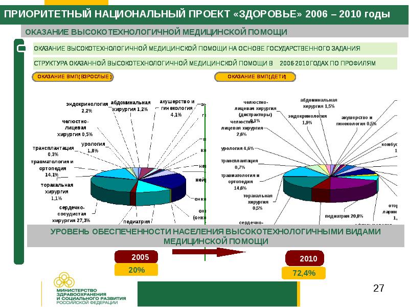 Проект здоровье 2005