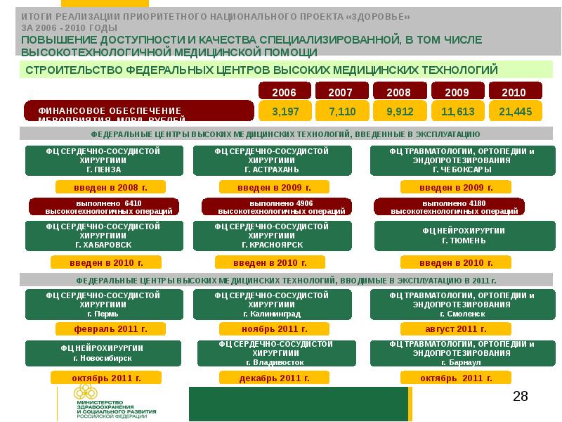 Приоритетное направление в национальном проекте здоровье предполагает