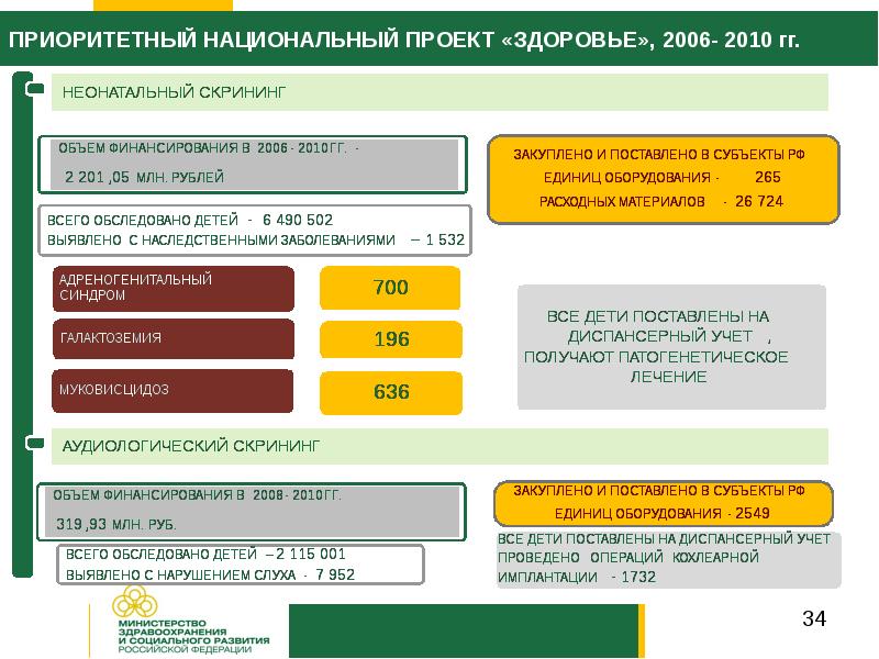 Национальный проект здоровье. Приоритетный национальный проект здоровье. Национальный проект здоровье 2006 реализация. Нацпроект здоровье 2006 Результаты. Нацпроект здравоохранение 2006.