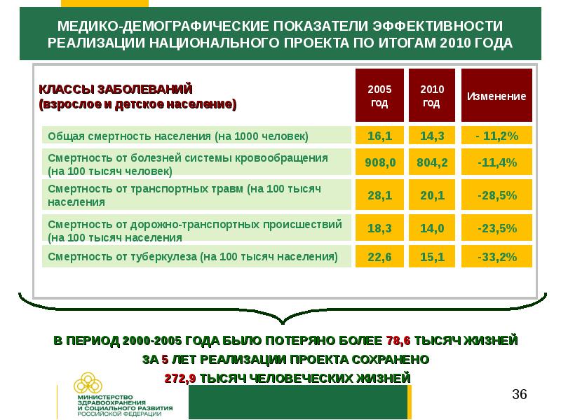 Национальный проект здоровье 2006