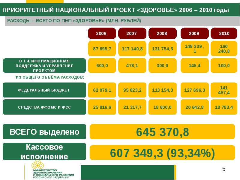 Приоритетный национальный проект здоровье