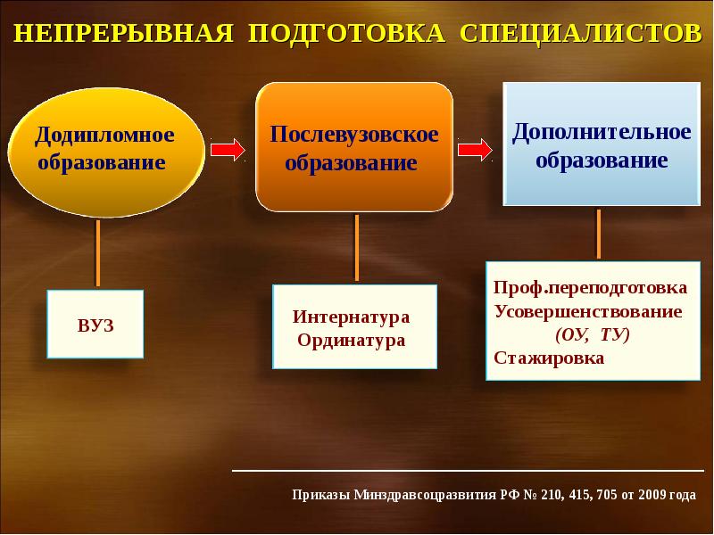 Моделирование подготовки специалиста. Система профессиональной подготовки. Послевузовское профессиональное образование. Политология в системе профессиональной подготовки».. Непрерывное профессиональное образование.