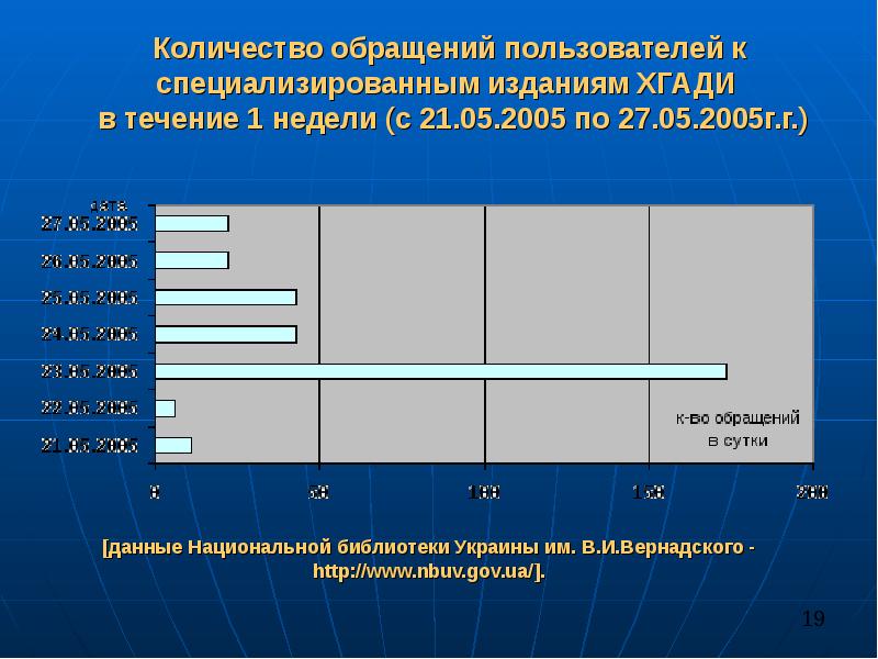 Количество обращений