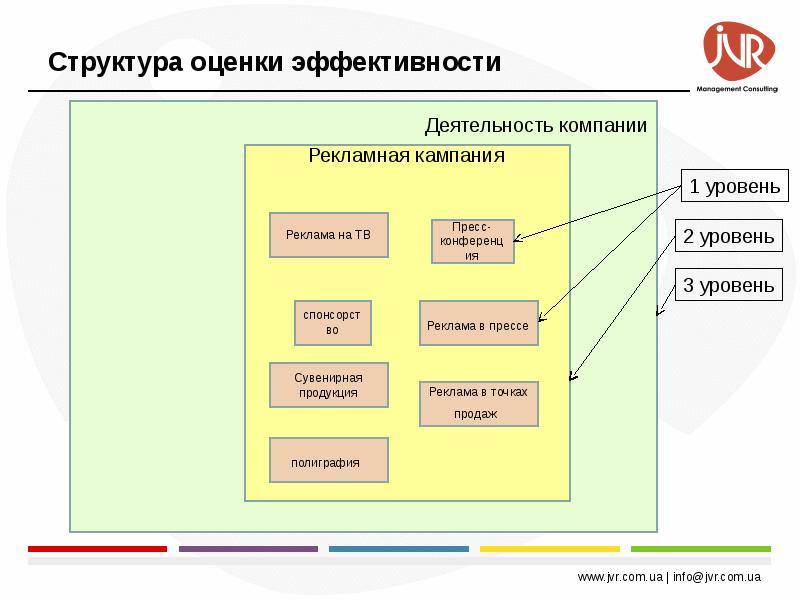 Оценка эффективности наружной рекламы в городе презентация