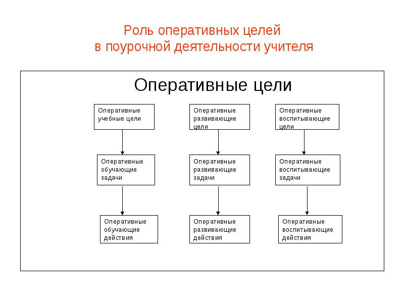 Оперативная и стратегическая цель системы