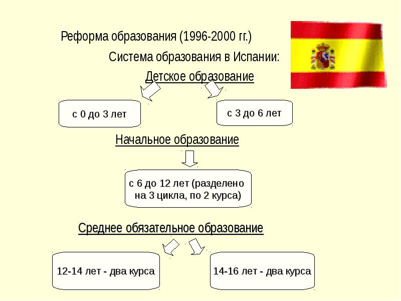 Образование в испании презентация на английском