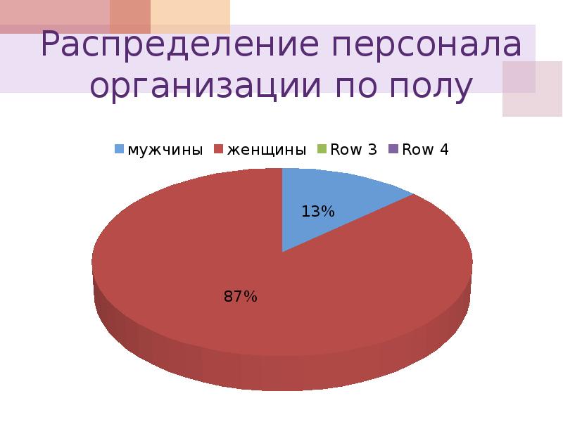 Распределение сотрудников. Распределение персонала. Данные персонала по полу. Распределение персонала по объектам. Распределение вожатых по полу.