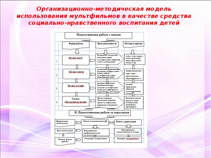 Средства социально нравственного воспитания. Организационно методическая модель это.