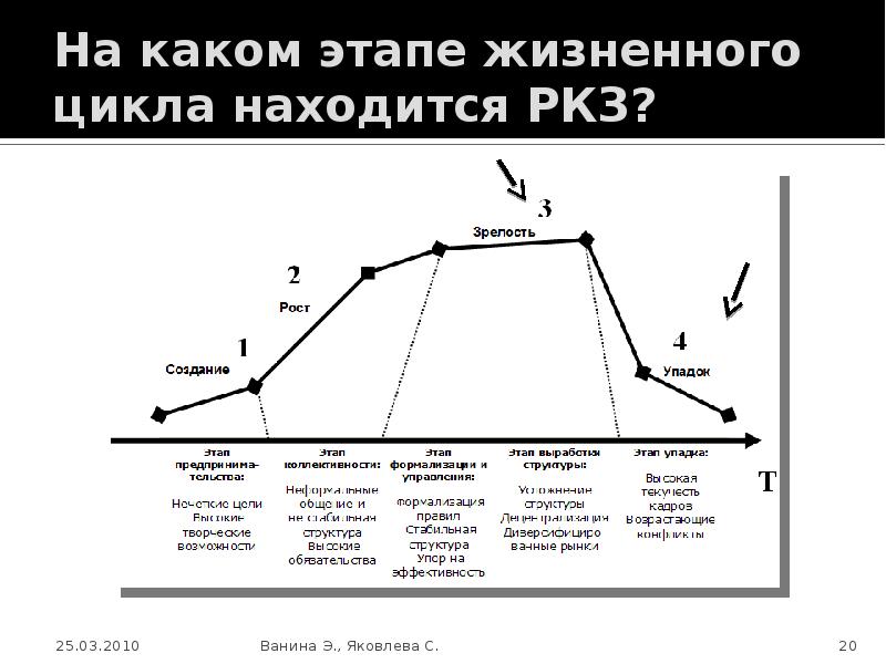 Находится на этапе. Жизненный цикл розничной торговли. Жизненный цикл предприятия розничной торговли. На каком этапе. Операционный поток по стадиям жизненного цикла.