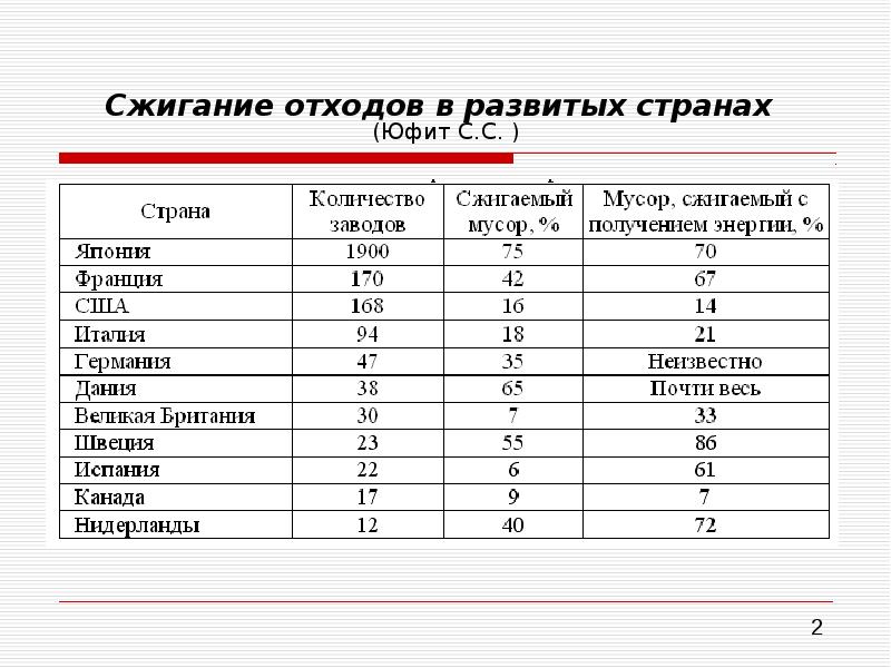 Объем сжигания. Уровень сжигания ТБО В развитых странах. Уровень сжигания ТКО В развитых странах. Объём сжигаемого мусора. Сжигание отходов страны Лидеры.