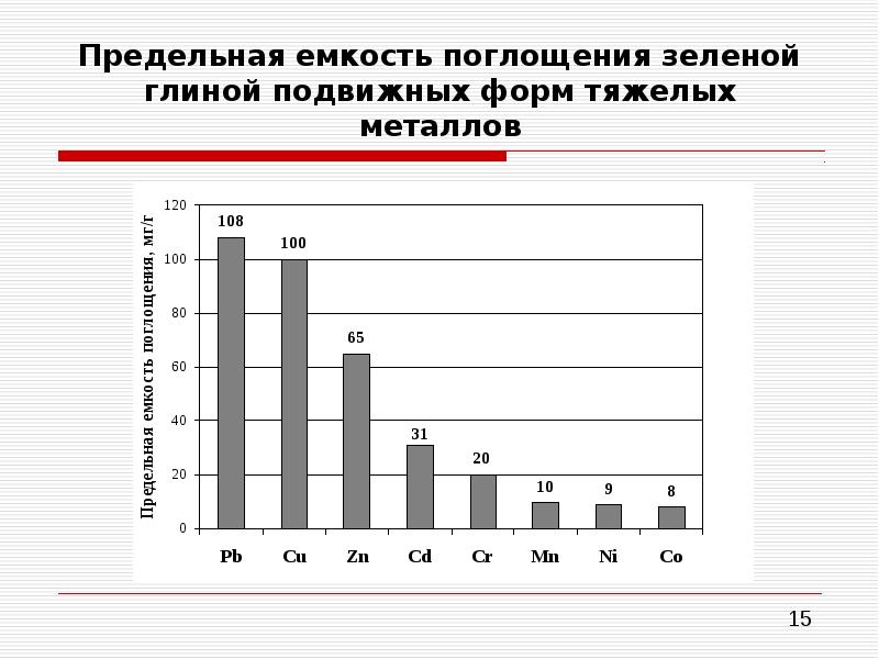 Емкость поглощения почвы. Емкость поглощения.