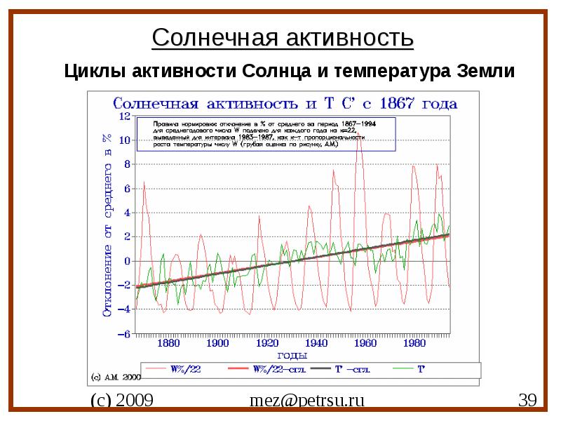 Активность солнца. Солнечная активность. Периоды солнечной активности. Изменение солнечной активности. Циклы активности солнца.