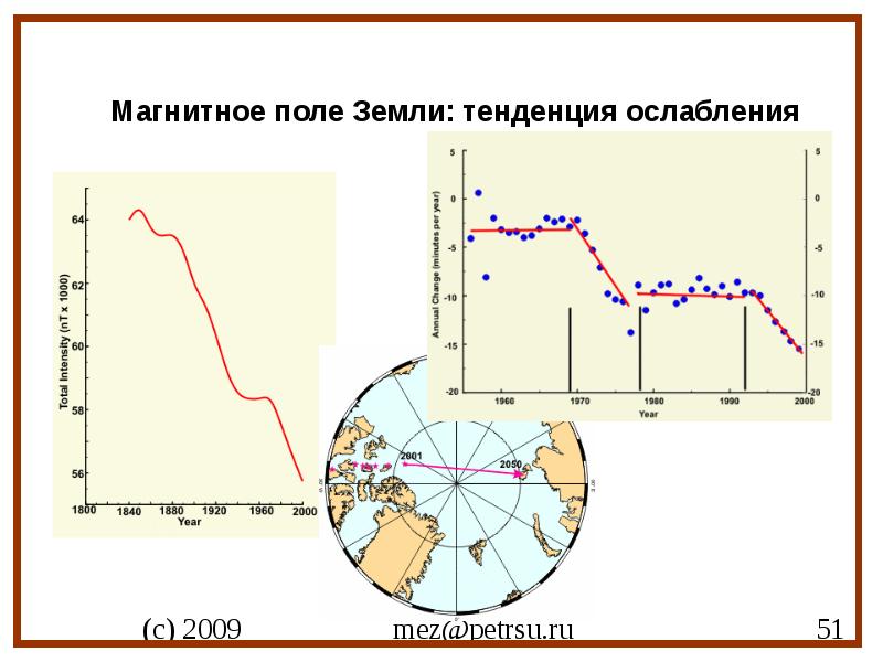 График магнитного поля. График изменения магнитного поля. Смещение магнитного поля земли. График магнитного поля земли. Смещение магнитного полюса земли за последние 30 лет.