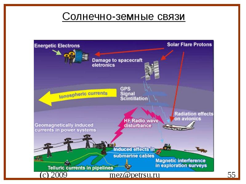 Солнечные земные связи презентация