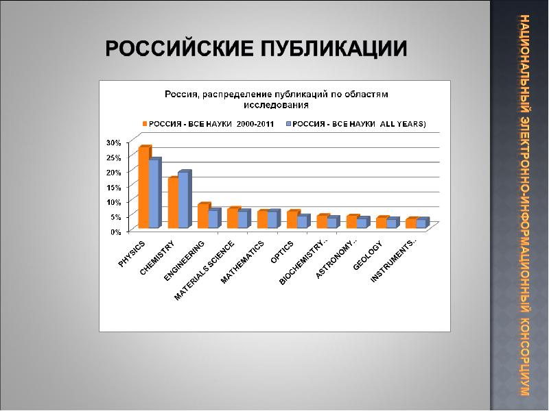 Российские публикации. Публикационная активность России. Реферат динамика. Публикационная активность российских ученых. Публикационная активность слайд в презентации.