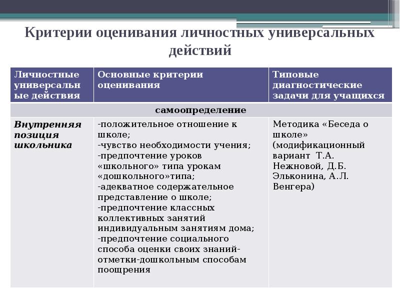 Показатели оценки личностных результатов обучающихся. Критерии личностных результатов. Критерии оценки личности. Способы оценки личностных результатов.