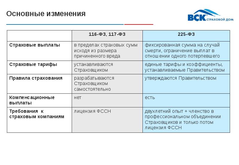 Фз225 о страховой. Основные понятия 225 ФЗ. ФЗ О страховой суммы.