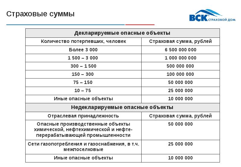 Страховая сумма. Совокупная страховая сумма. Страховая сумма это. Минимальная страховая сумма для опасных производственных объектов. Страховая сумма, руб.