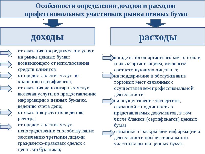 Рынок ценных бумаг презентация 10 класс экономика