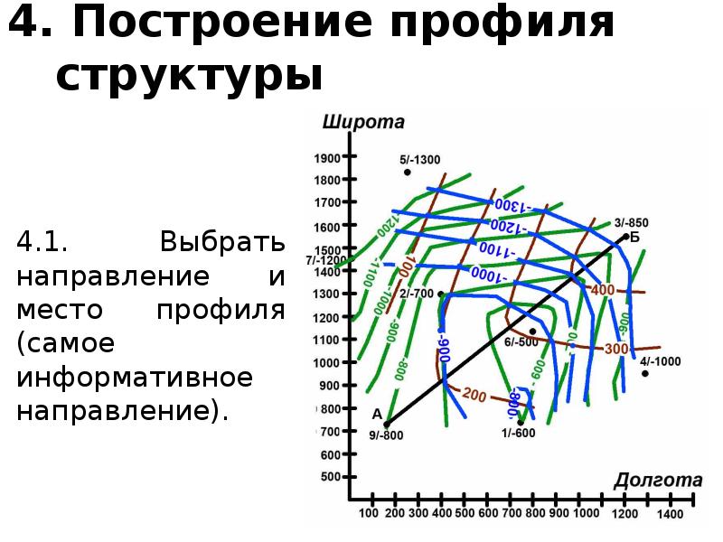 Структурная карта способы построения