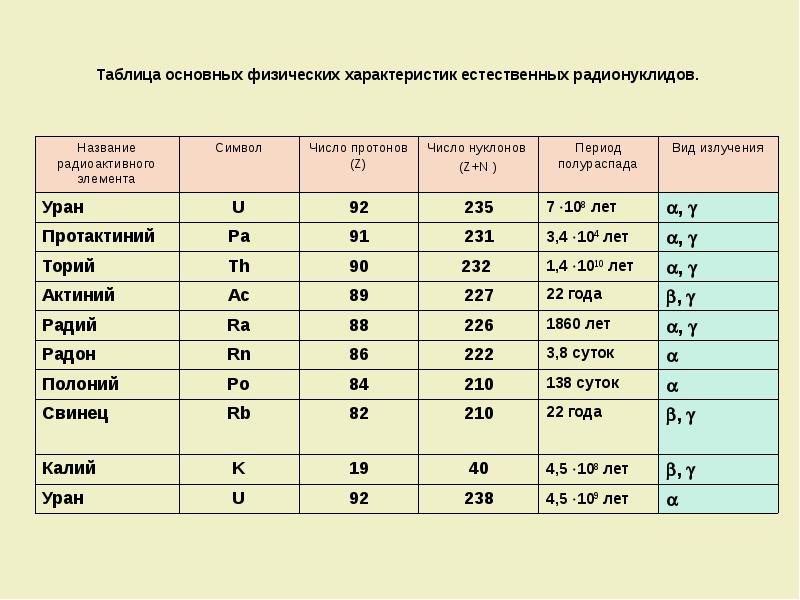 Актиний 225 период полураспада