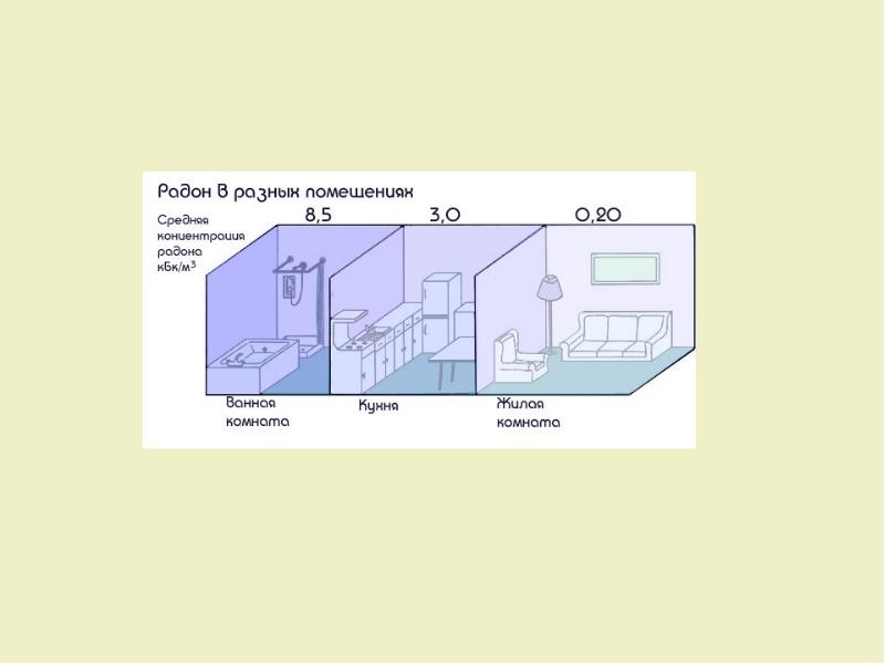 Генераторы радона. Радон. Эл схема радона. Конфигурация радона. Радон химия.