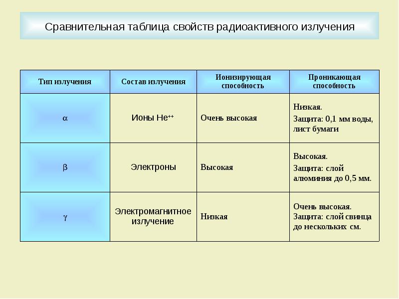 1 виды радиоактивных излучений. Сравнительная характеристика радиоактивных излучений таблица. Характеристики ионизирующих излучений таблица. Сравнительная характеристика радиоактивных излучений. Таблица сравнения видов радиоактивного излучения.