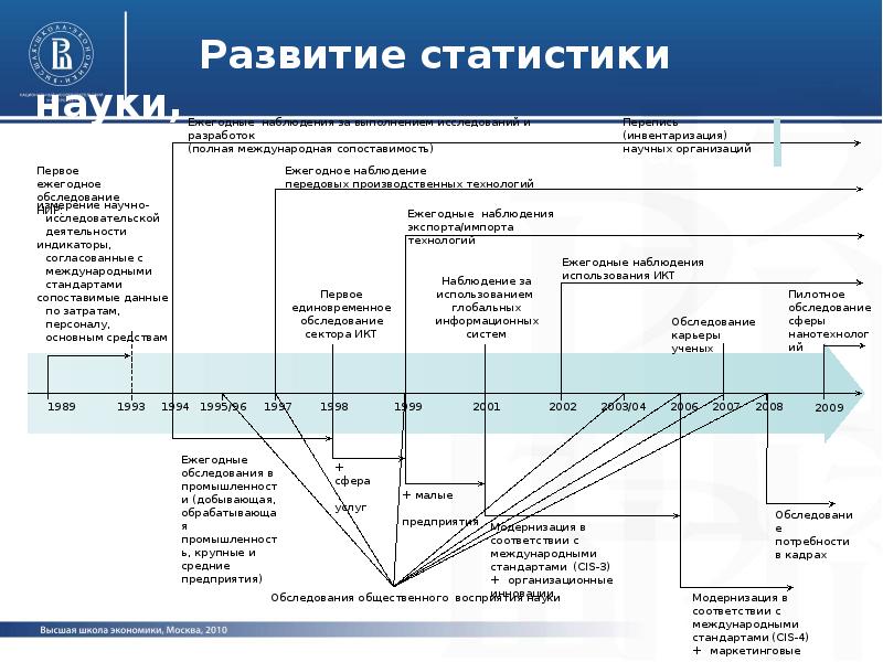 История развития статистики