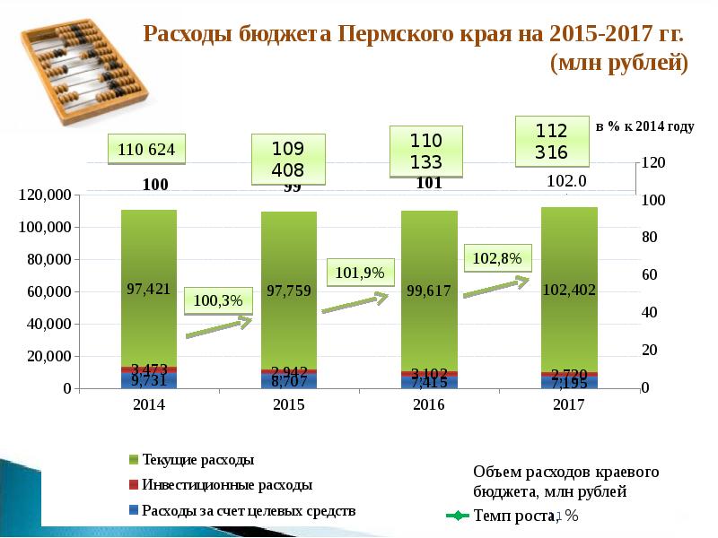 Бюджет пермского края. Бюджет Пермского края на 2020. Поступления в бюджет Пермского края. Бюджет Пермского края по годам.