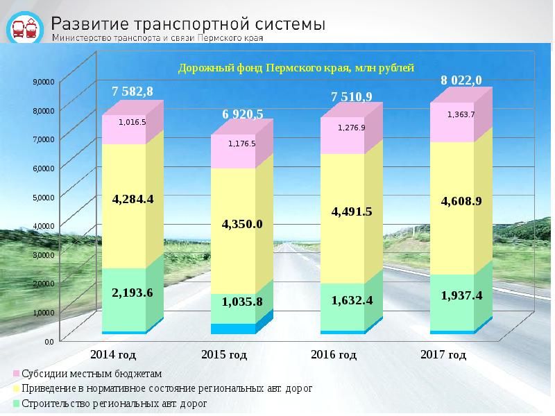 Бюджет пермского края. Бюджет Пермского края по годам. Транспортное развитие в Пермском крае. Распределение бюджета Пермского края. Бюджет Пермского края на 2021 год на дорожный фонд.