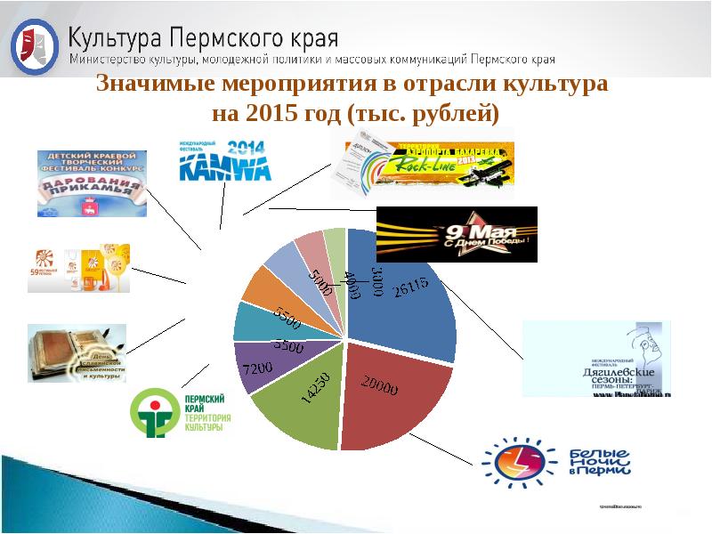 Бюджет пермского края. Отрасли культуры.