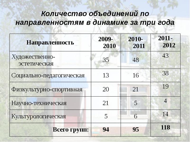 Объем объединения. Укажите количество объединений худ направленности. Таблица динамика расходов МБОУ ДОД детско юношеский центр.