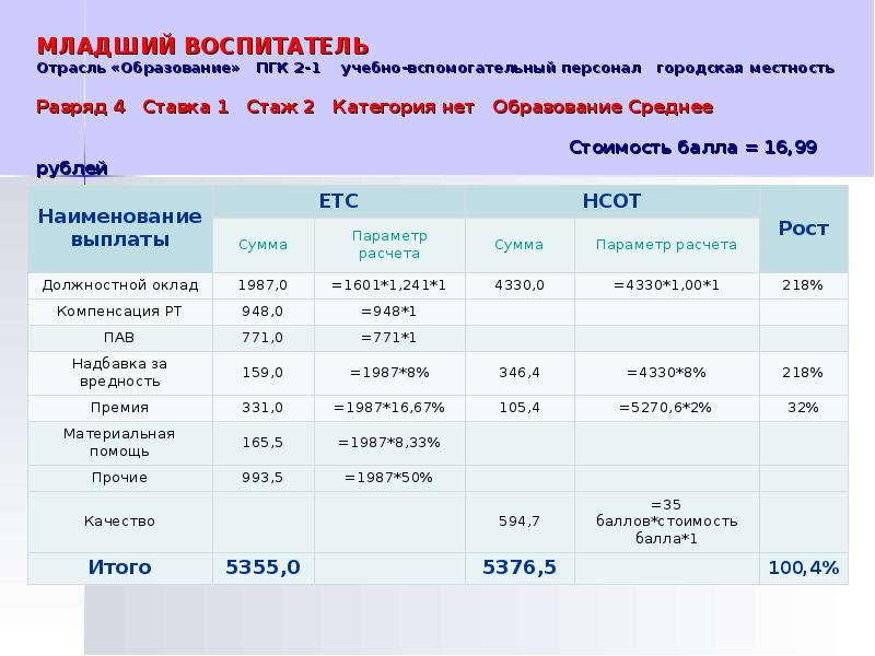 Стоит балл. Младший воспитатель 3 категории что это такое. Условия труда младшего воспитателя. Одна ставка младшего воспитателя. Отрасль воспитатель.