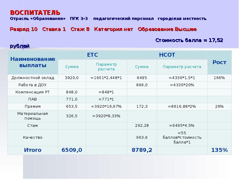 Стоит балл. Ставка воспитателя. Ставка воспитателя сколько. Ставка воспитателя в неделю. Стаж для воспитателя 1 категории.