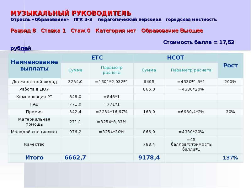 Стоит балл. Зарплата музыкального руководителя. Оклад музыкального руководителя в детском саду. Ставка заработной платы музыкального руководителя. Зарплата музыкального руководителя в детском саду.