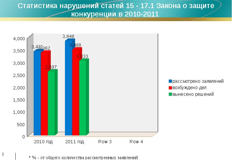 Ст 17.1 фз о защите конкуренции. Статистические нарушения. Статистика нарушений законов в России. Нарушение закона о защите конкуренции. Статистика бюджетных нарушений.