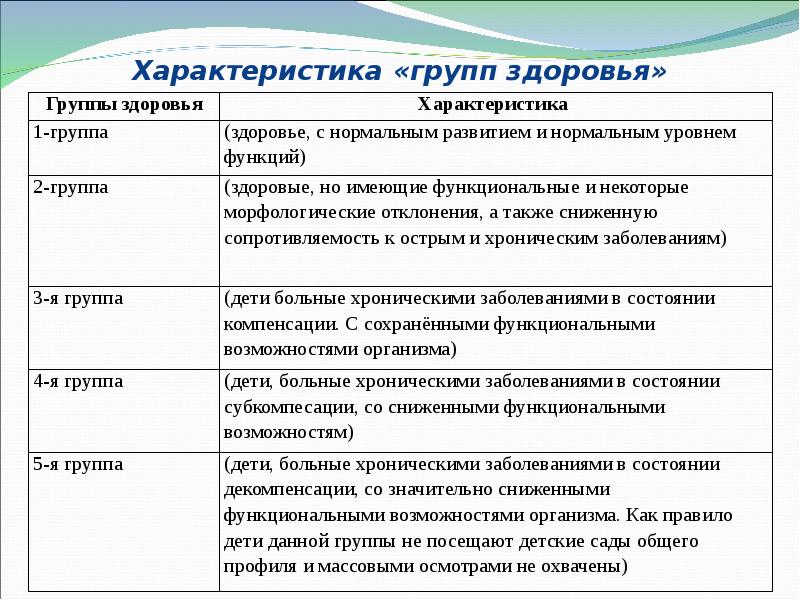 Характеристика «групп здоровья»