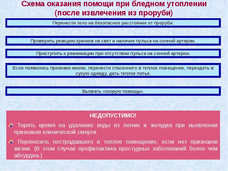 Схема оказания помощи при бледном утоплении  (после извлечения из проруби)