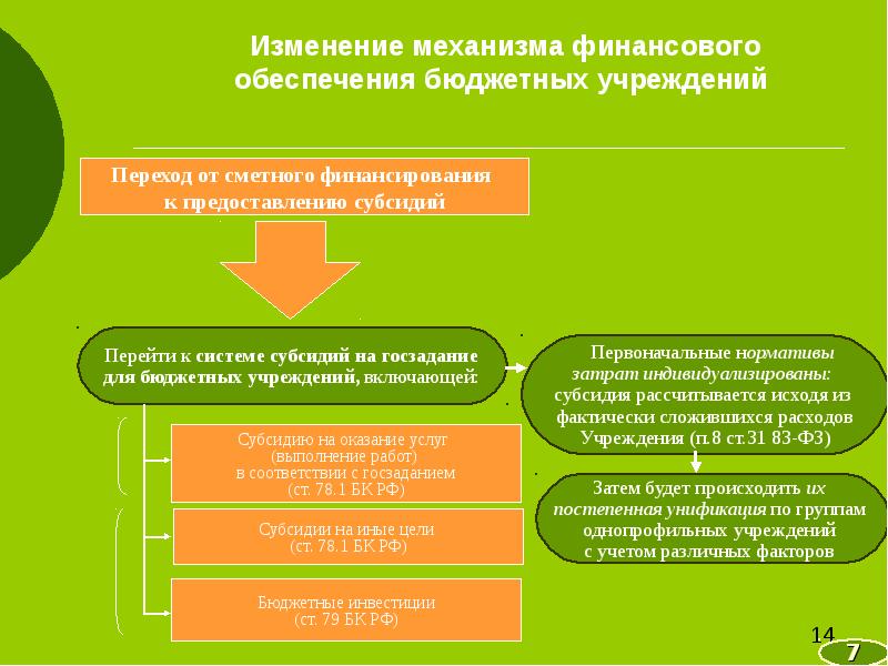 Аис субсидии. Финансовое обеспечение в сфере образования. Госзадание для бюджетных учреждений. Госзадание для автономных учреждений. Финансирование госзадания бюджетного учреждения.