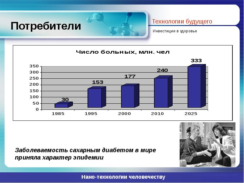 Потребитель технологий. Инвестиции в здоровье. Распространенность сахарного диабета в Оренбургской области. Технология com презентация. Заболеваемость сахарным диабетом в Новосибирске.