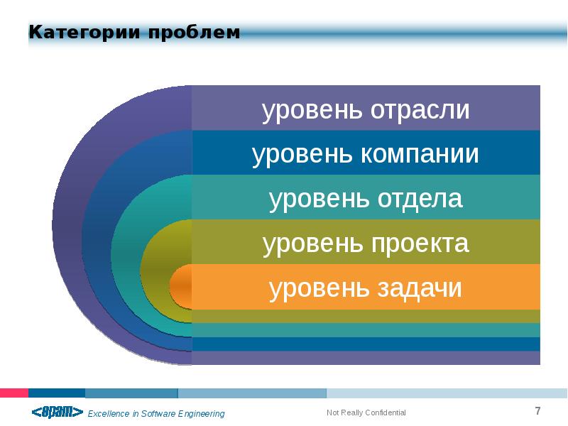 Уровень отрасли. Категории проблем. Какие есть категории проблем. Какие категории проблем существуют. Уровни проблем.