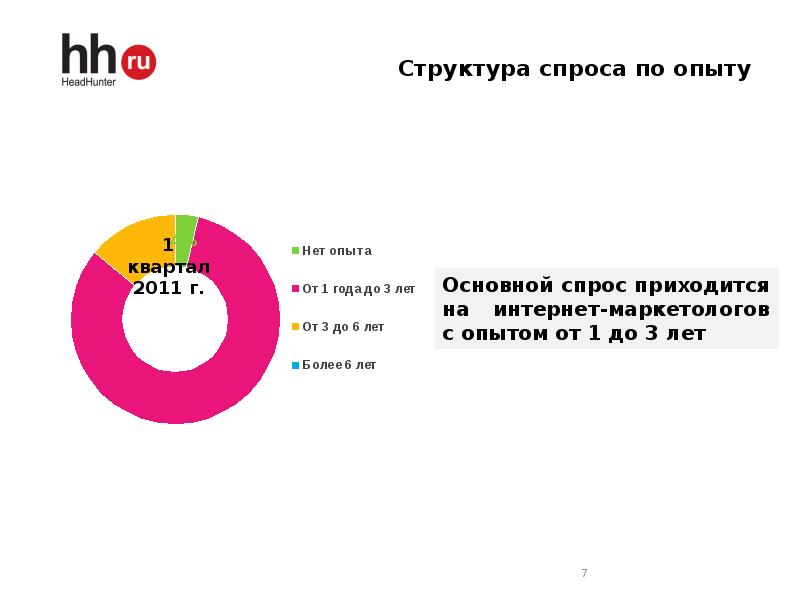 Структура спроса. Структура спроса на специалистов\. Географическая структура спроса. Маркетолог спрос на рынке труда.