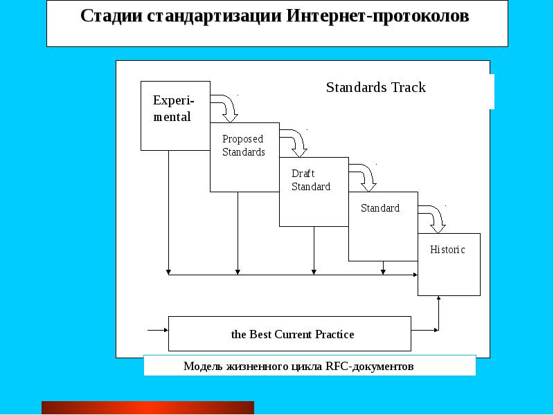 Стандарты internet. Стадии стандартизации. Стандартизация интернета. Жизненный цикл документа по стандартизации. Стандартизация протоколов.