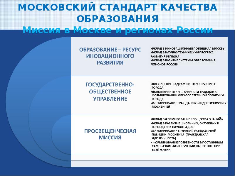 Образование на протяжении всей жизни. Стандарты качества образования. Международные стандарты образования. Международный стандарт обучения. Московский стандарт качества образования.