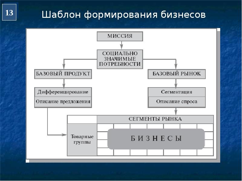 Функциональную область управления. Шаблон формирования бизнесов.